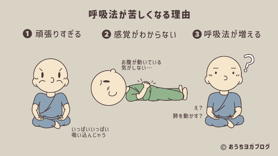 ヨガの呼吸法が苦しくなるおもな3つの原因を示したイラスト入り図解。頑張りすぎる、お腹が動く感覚がわからない、呼吸法が増えて混乱するの3つをあげている。