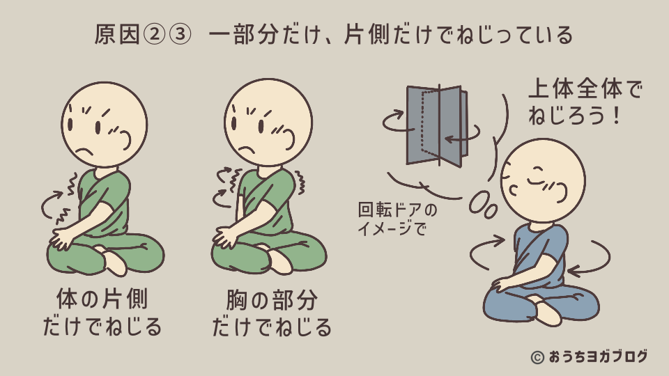 体の片側だけで無理にねじってしまう誤った例を示した図