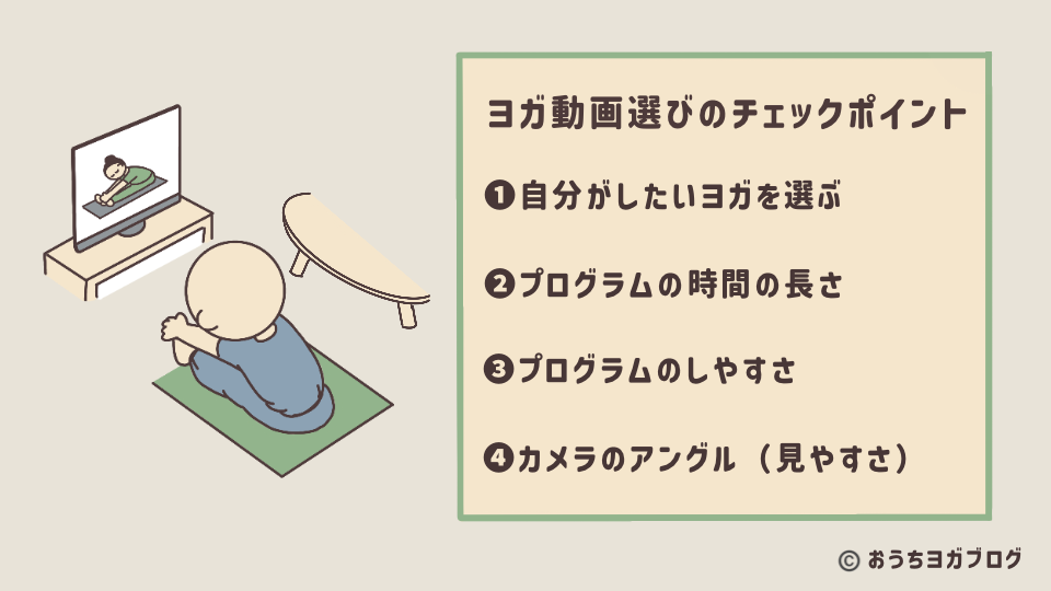 ヨガ動画選びのチェックポイント4つを整理した図解。
