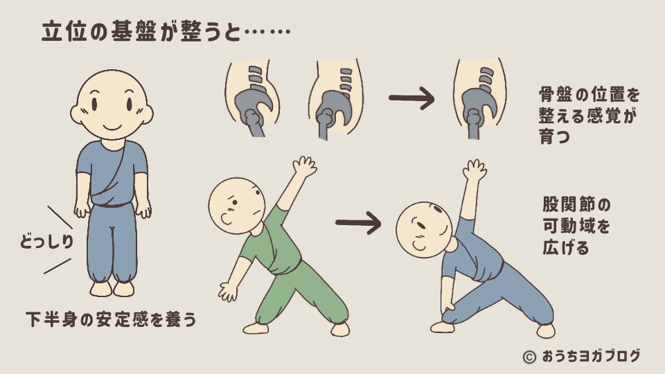 安定する立位ポーズによって得られる身体的変化を図解したイラスト