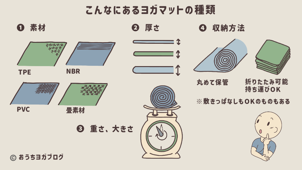 ヨガマットの素材、厚さ、重さ、収納方法の違いを図解したイラスト