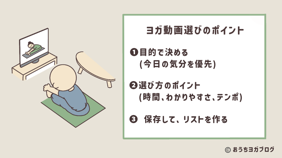 ヨガ動画を選ぶときのポイントをまとめたチェックリストの図解