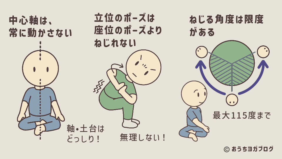 中心軸を保つこと、立位はねじりにくいこと、背骨の可動域の限界を示すイラストの図解