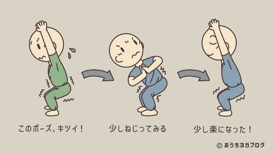 ねじりを加えることで他のヨガポーズが深まりやすくなることを示す図