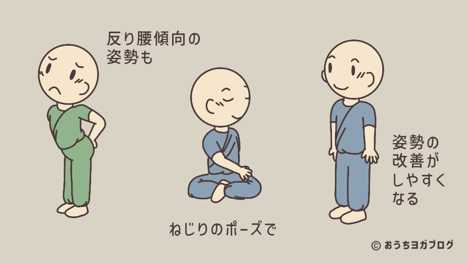ねじりのポーズで背中のこりをほぐし姿勢を改善する効果を示した図
