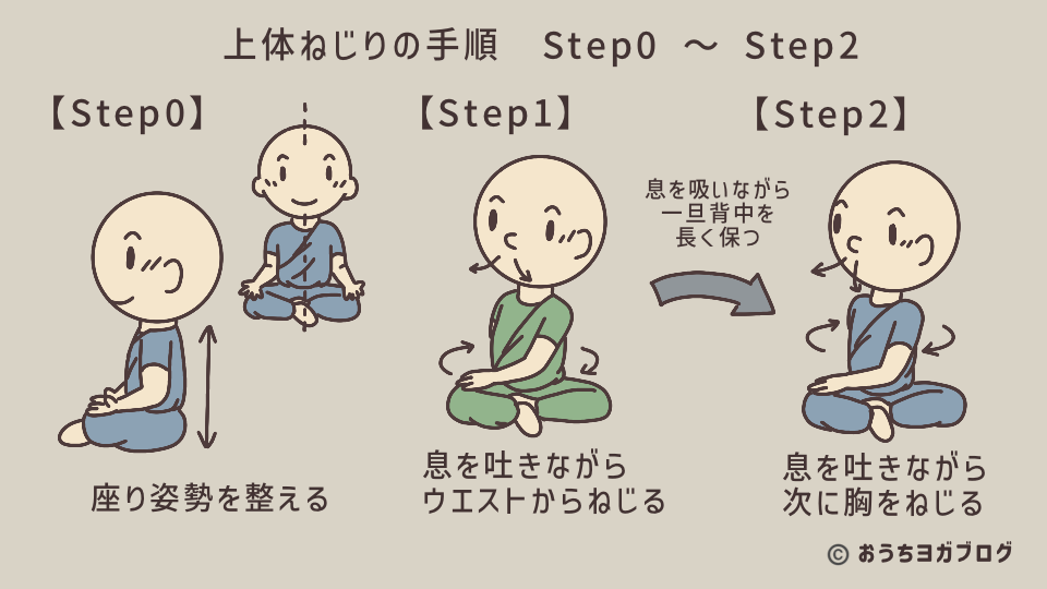 ねじりのポーズの手順ステップ0〜2(準備・ウエスト・胸のねじり)を解説する図