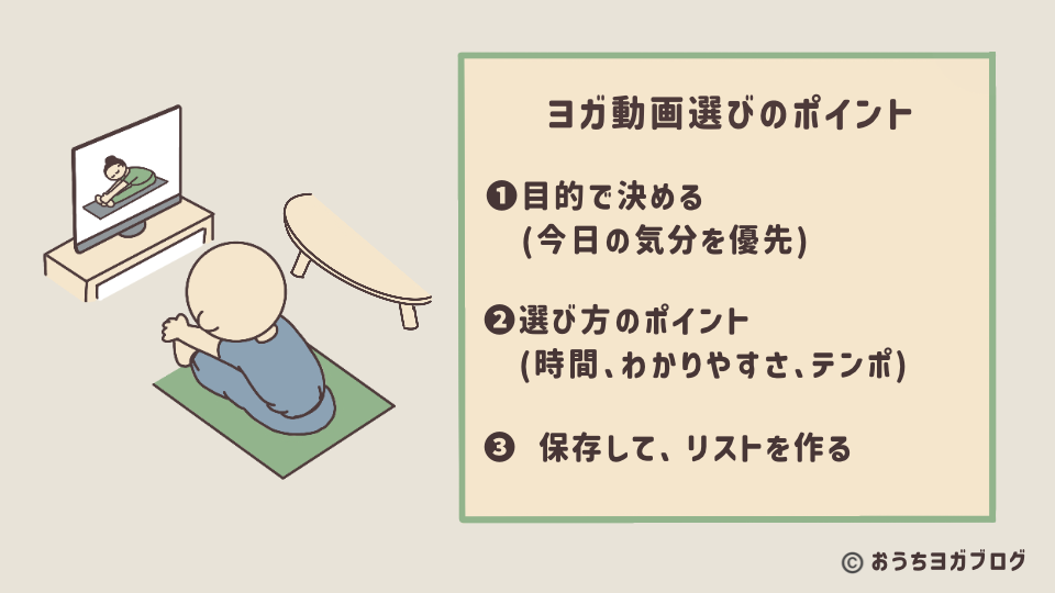 ヨガ動画を選ぶときのポイントをまとめたチェックリストの図解