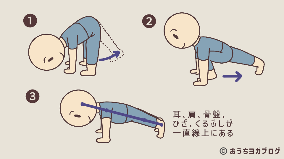 板のポーズ（プランク）を解説したイラスト付き図解。前屈から板のポーズへの入り方、手、腕、体幹、太もも、かかとを強くし、耳・肩・腰・かかとを一直線に保つことを示している。