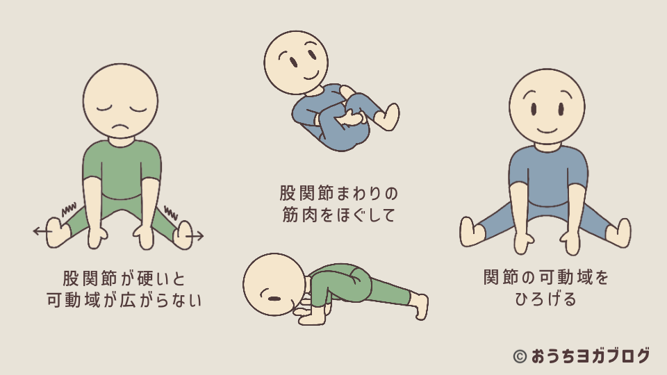 筋肉の強張りをほぐして関節の可動域を広げる効果を示す図解