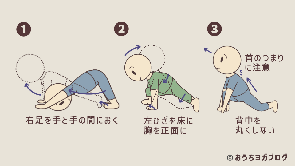 ダウンドックからローランジに移る手順を説明したイラスト図解(左足を前に踏み出し、右ひざを床につけて胸を正面に向けるよう説明している)