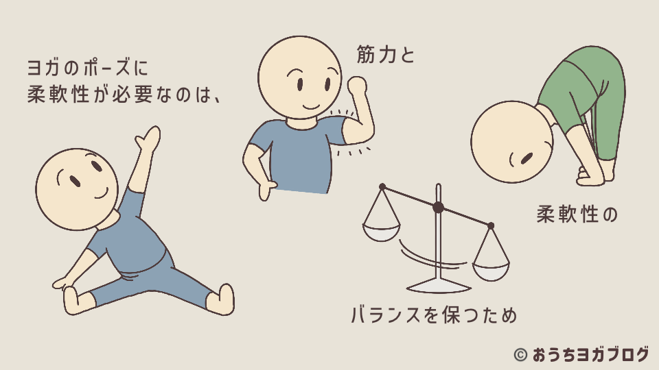 ヨガは体の筋肉の力と柔軟性のバランスを保つために柔軟性を必要とするポーズする説明する図解