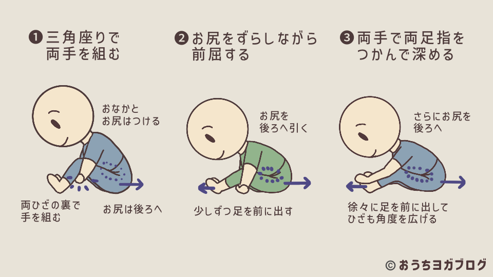 三角座りから始めて少しずつお尻を後ろに引きながら足を伸ばして前屈する図。両足指をつかみながら前屈を深める方法の図解