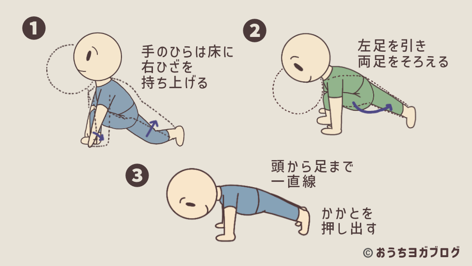 ローランジの姿勢から、板のポーズへ移る手順を示したイラスト図解(両手両足で支え、腹筋を入れて頭からかかとまで一直線に保つ説明をしている)