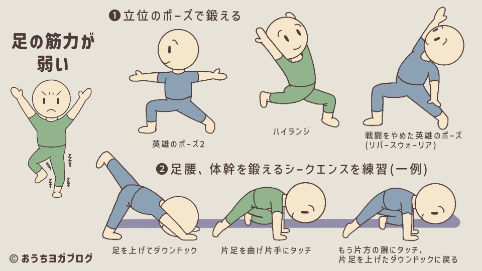 バランスポーズがふらつく原因の一つ、足の筋力が弱さを解決するヒントを解説しているイラストの図解。立位のポーズや足腰、体幹を鍛えるシークエンスを練習するアドバイスをしている。