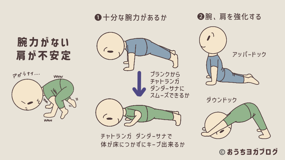 アームバランスの不安定さの原因と解決方法を表したイラスト図解。十分な腕力があること。腕と肩を強化するトレーニングをすること。