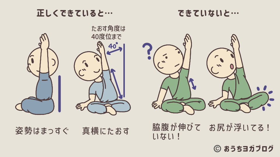 体側を伸ばす3つのコツを示すイラスト図解。姿勢・横にたおす角度を解説、また伸びが感じられない典型的な例を紹介。