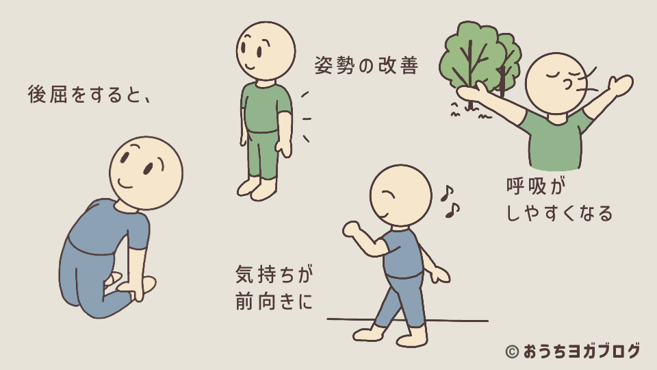 後屈を続けると体に与えるいい影響を示した図解（後屈で姿勢改善、呼吸のしやすさ、気持ちの前向きさが得られる効果のイラスト）