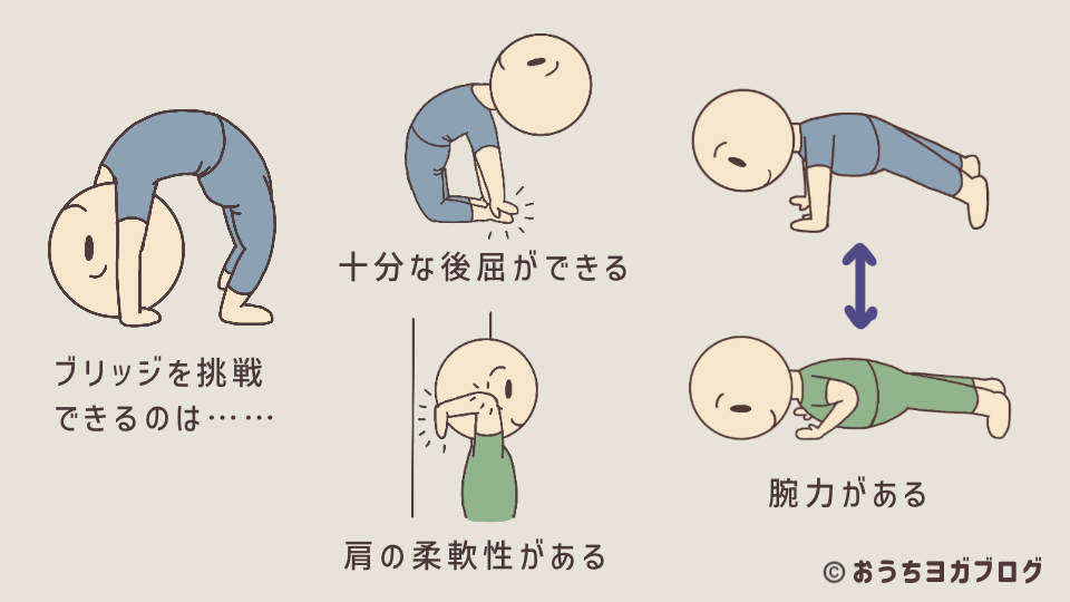 ブリッジができる条件を示したイラスト図解（後屈の深さ、肩・手首の柔軟性・腕力の条件を解説している）