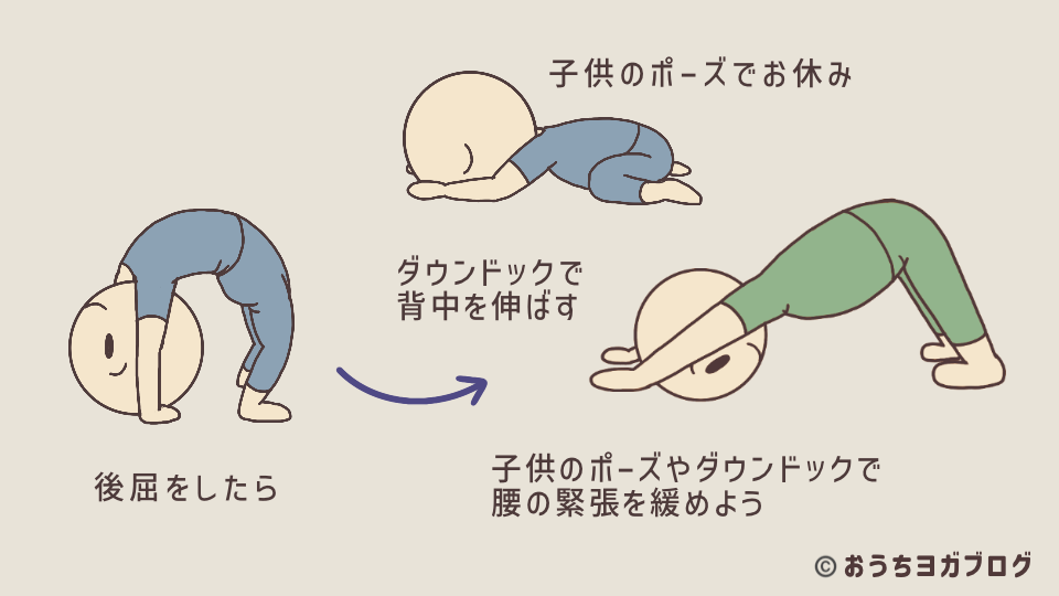 後屈後に子どものポーズで休む様子と、ダウンドッグで背中を伸ばすイラストを示した図解