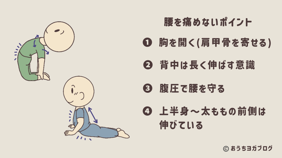 腰を痛めないポイントをまとめたイラスト入り図解（胸を開いて肩甲骨を寄せる、背中を上に伸ばす、腹圧で腰を守る、太ももの前側を伸ばすことを後屈ポーズのイラスト入りで解説）