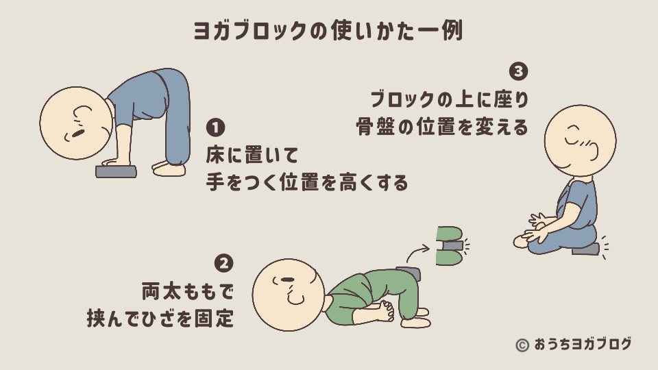 ヨガブロックをつかったポーズのとり方の実例を示した図解（前屈、橋のポーズ、あぐらで使うときの例）