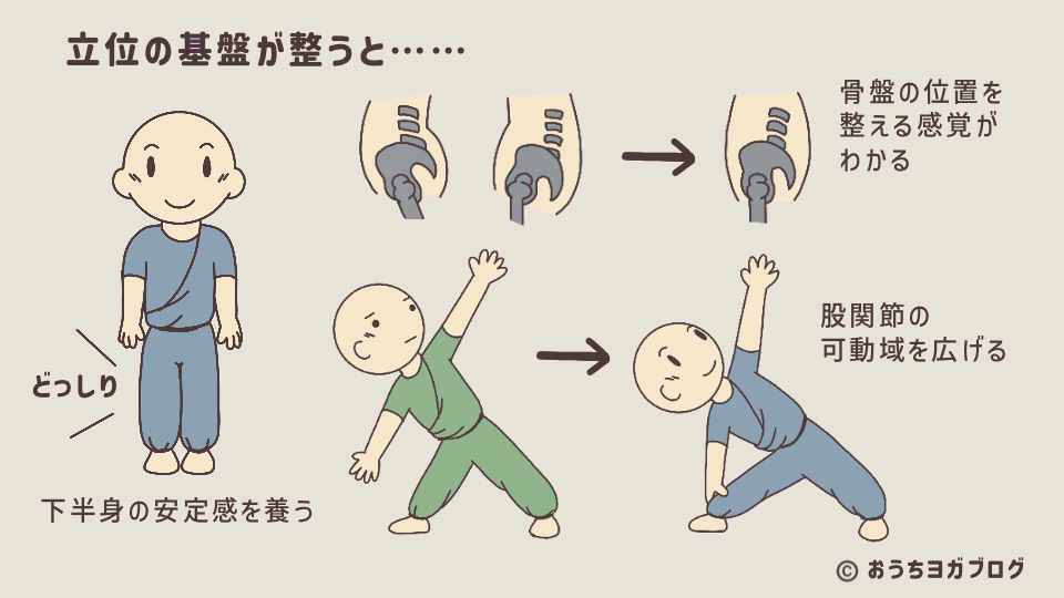 立位の基盤が整うことで得られる効果（下半身の安定・骨盤の感覚・可動域アップ）をまとめたイラスト入り図解