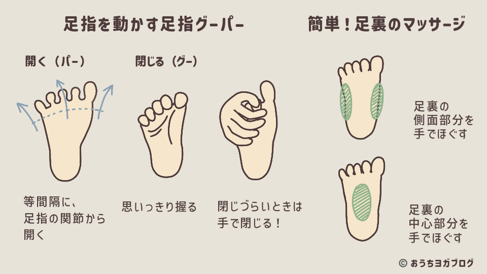足指を動かしやすくする、足指グーパ―運動（足指でグーパ―する動き）と、手を使う足裏マッサージ（マッサージする部分を明記）をイラスト入りで解説