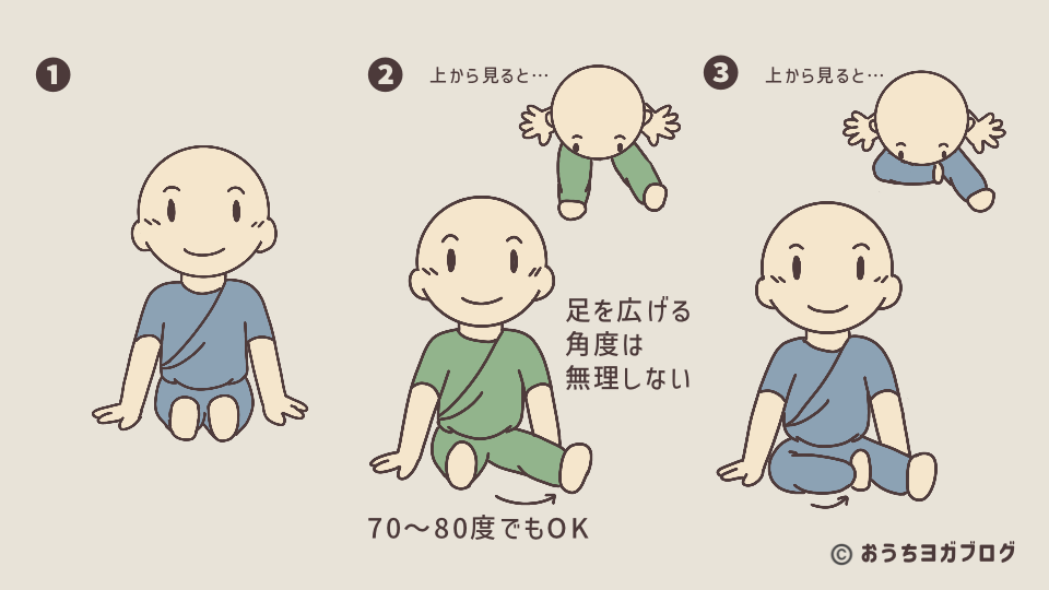 片脚を広げて体側を伸ばすポーズのイラスト図解（その1）。長座にすわり、片足を外側に開く。反対側の足を広げる足の太ももの内側につける。足を広げる角度は無理せず70〜80度でもよい。