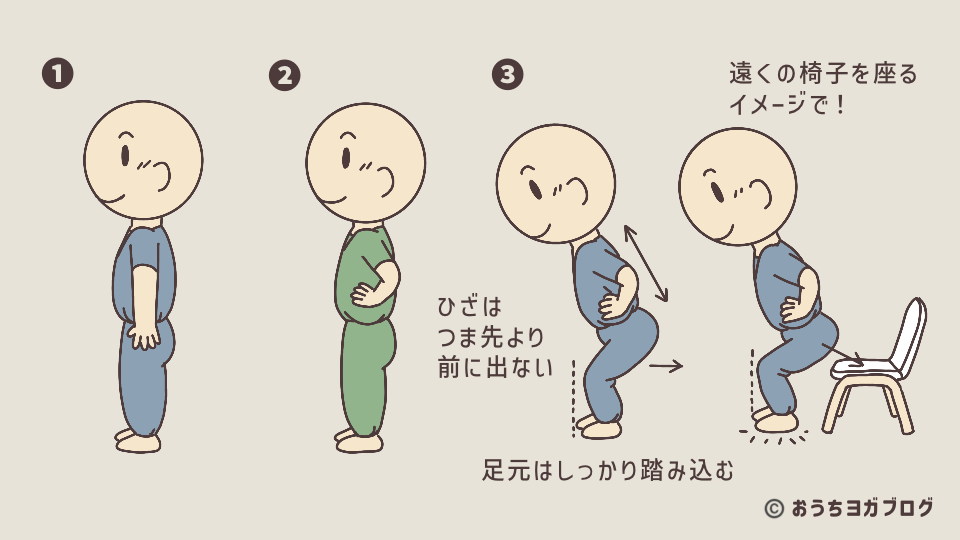 ねじった椅子のポーズ図解その1
(山のポーズからひざを曲げて腰を下ろし、遠くの椅子に座るように、お尻を後ろへ引く動きを3段階で解説したイラスト図解。ひざは足先より前に出さず、足裏で床を踏み込むポイントを示している)