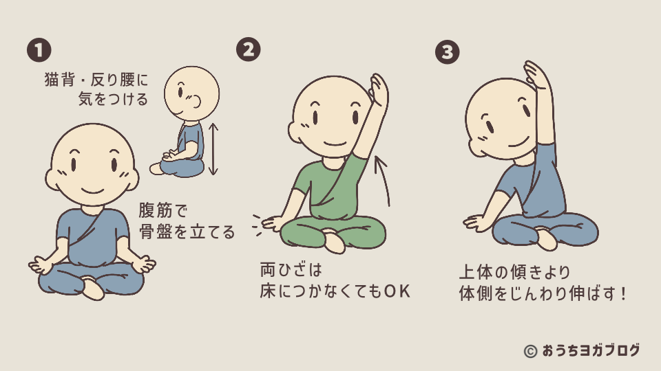スカアーサナで体側を伸ばすイラスト図解。骨盤を立てて座り、片手を上げてから真横にたおす3ステップ。猫背・反り腰に注意し、上体の傾きより体側が伸びる感覚を大切にする