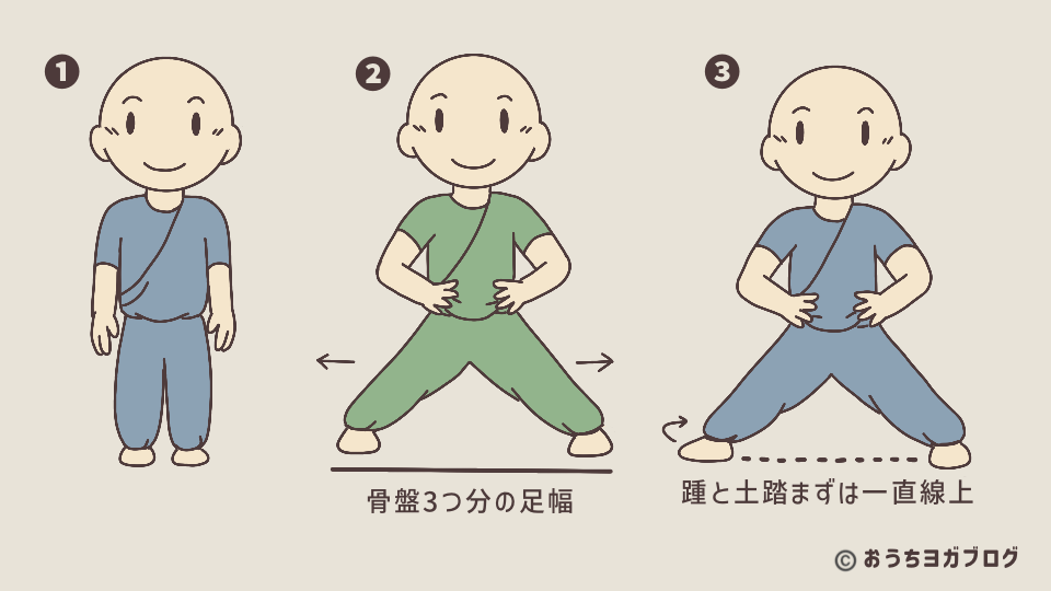 三角のポーズのイラスト図解（その1）。山のポーズか、両足を骨盤幅３つ分ほど広げる。片足のつま先を外に向けて。片方のかかと、もう片方の土踏まずが一直線上になるように、足の位置をそろえる