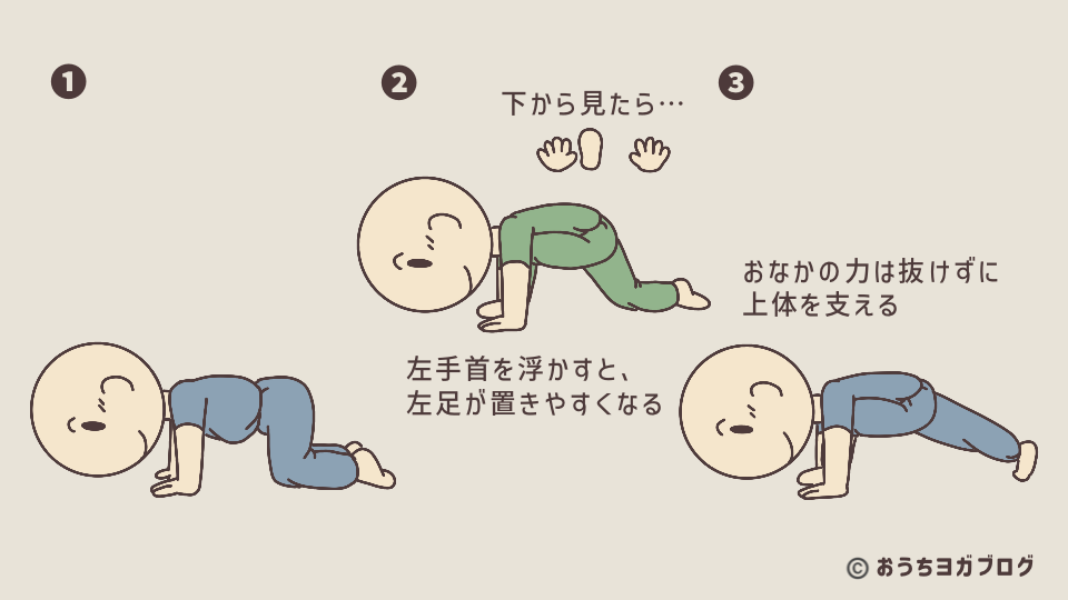 ローランジねじりのポーズ図解その1(四つ這いから片足を前に出し、後ろのひざを伸ばしてローランジの姿勢を作るまでの動きを3段階で解説したイラスト。手首を浮かせると前足を出しやすいことや、腹部と体幹を使って上体を支えるポイントを示している)
